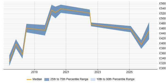 Contractor daily rate distribution trend for jobs in Guildford citing GDPR