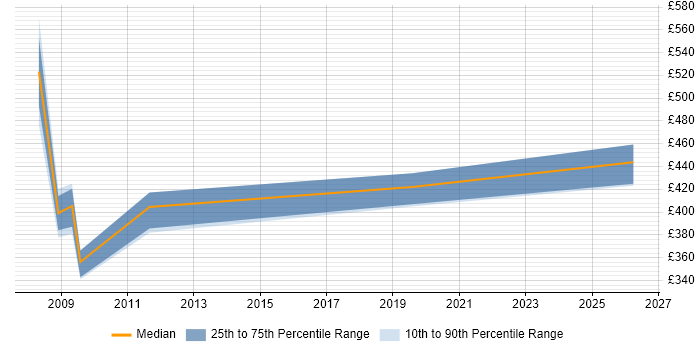 Contractor daily rate distribution trend for jobs in Guildford citing General Ledger