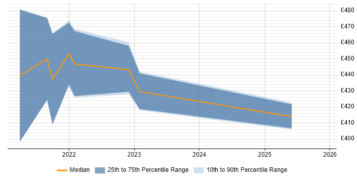 Contractor daily rate distribution trend for jobs in Guildford citing git-flow