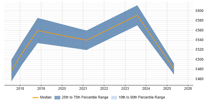 Contractor daily rate distribution trend for jobs in Guildford citing GitLab