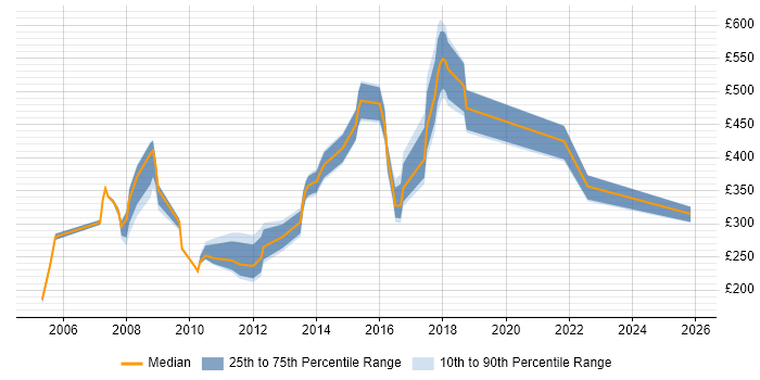 Contractor daily rate distribution trend for jobs in Guildford citing HP