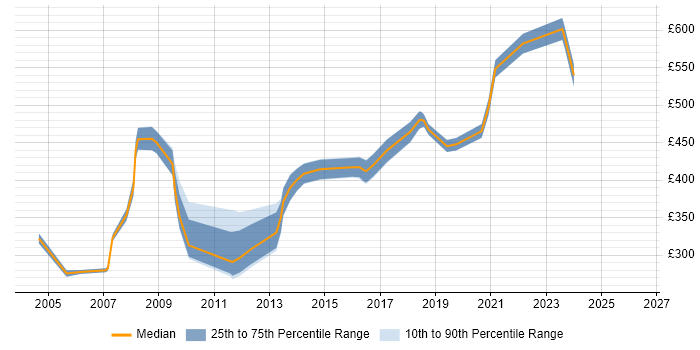 Contractor daily rate distribution trend for jobs in Guildford citing IBM
