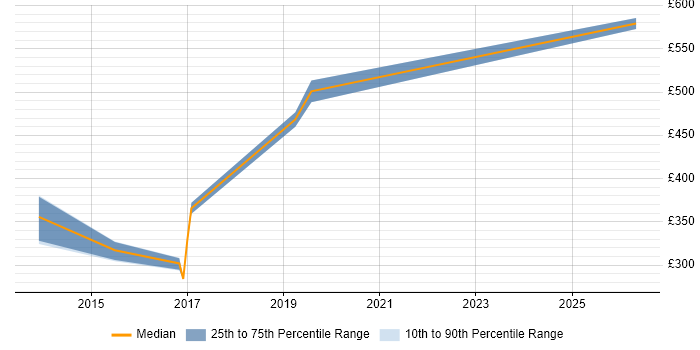 Contractor daily rate distribution trend for jobs in Guildford citing Impact Assessments