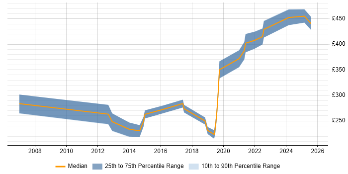 Contractor daily rate distribution trend for jobs in Guildford citing Incident Management
