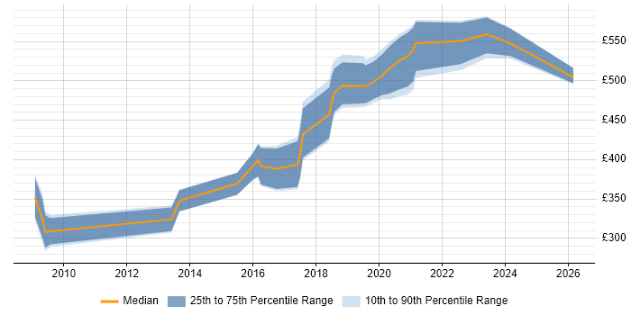 Contractor daily rate distribution trend for jobs in Guildford citing Information Security