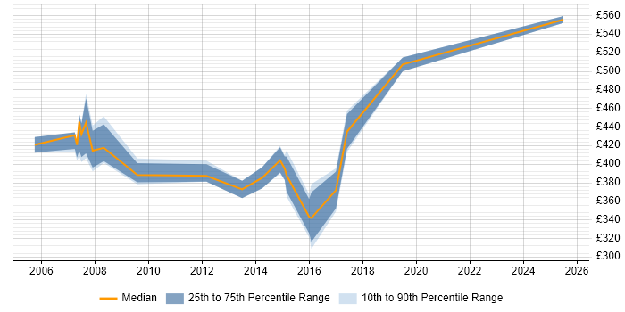 Contractor daily rate distribution trend for Infrastructure Project Manager job vacancies in Guildford Contractor daily rate distribution trend for Infrastructure Project Manager job vacancies in Guildford