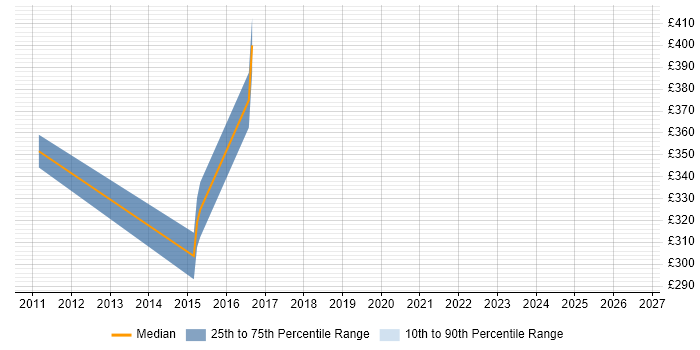 Contractor daily rate distribution trend for Infrastructure Support Engineer job vacancies in Guildford