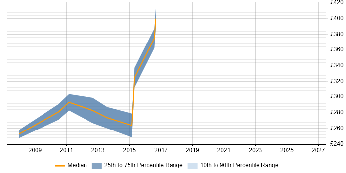 Contractor daily rate distribution trend for Infrastructure Support job vacancies in Guildford