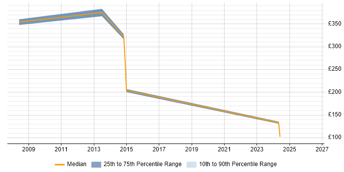 Contractor daily rate distribution trend for Integration Engineer job vacancies in Guildford