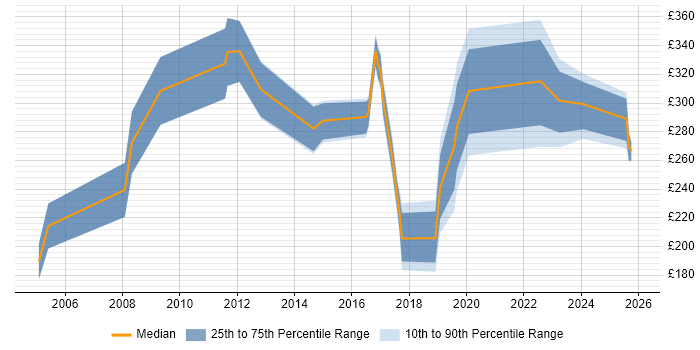 Contractor daily rate distribution trend for IT Analyst job vacancies in Guildford