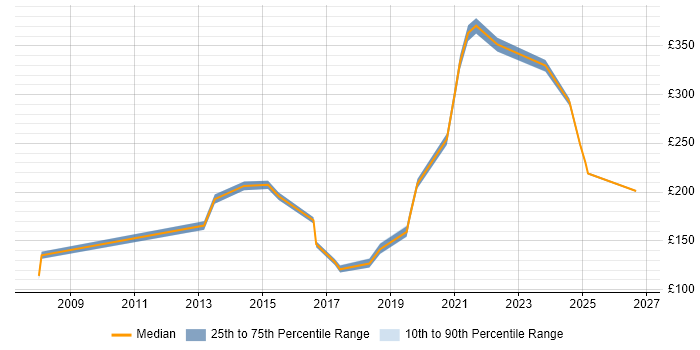 Contractor daily rate distribution trend for IT Engineer job vacancies in Guildford