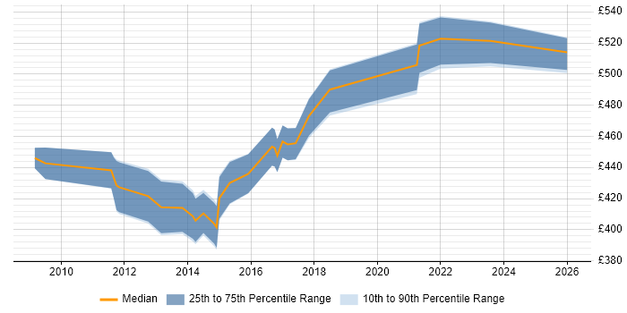 Contractor daily rate distribution trend for IT Project Manager job vacancies in Guildford