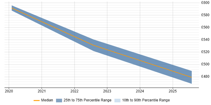 Contractor daily rate distribution trend for IT Security Analyst job vacancies in Guildford