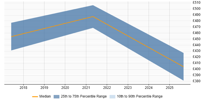 Contractor daily rate distribution trend for IT Services Manager job vacancies in Guildford