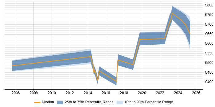 Contractor daily rate distribution trend for jobs in Guildford citing IT Strategy