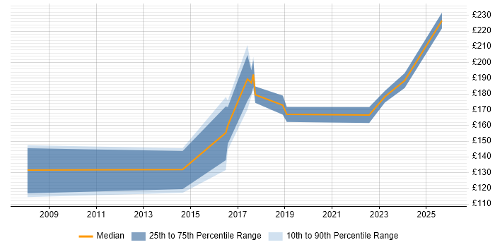 Contractor daily rate distribution trend for IT Support Analyst job vacancies in Guildford