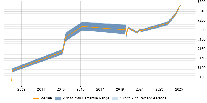 Contractor daily rate distribution trend for IT Support Engineer job vacancies in Guildford
