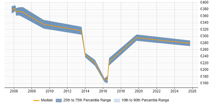 Contractor daily rate distribution trend for jobs in Guildford citing ITIL Certification