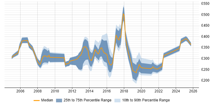 Contractor daily rate distribution trend for jobs in Guildford citing ITIL
