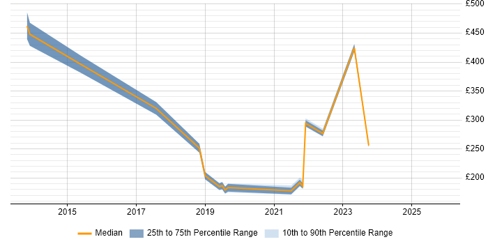 Contractor daily rate distribution trend for jobs in Guildford citing ITSM