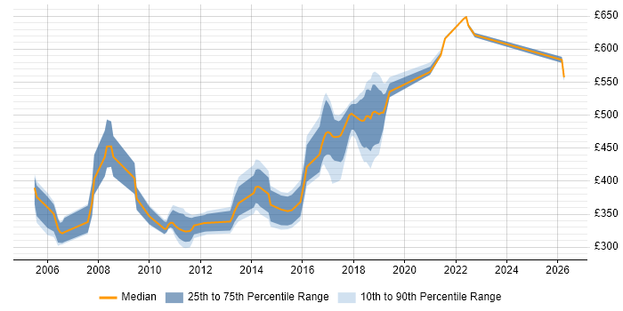Contractor daily rate distribution trend for Java Developer job vacancies in Guildford