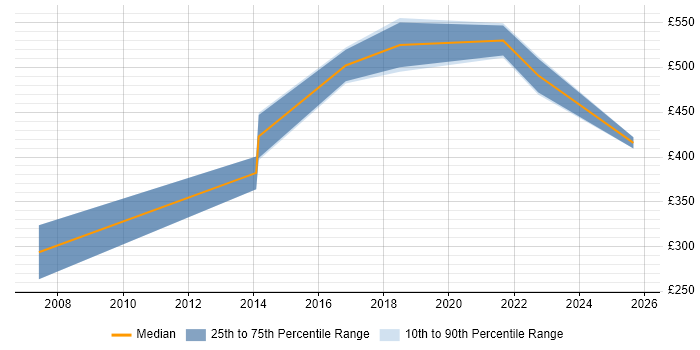 Contractor daily rate distribution trend for Java Engineer job vacancies in Guildford