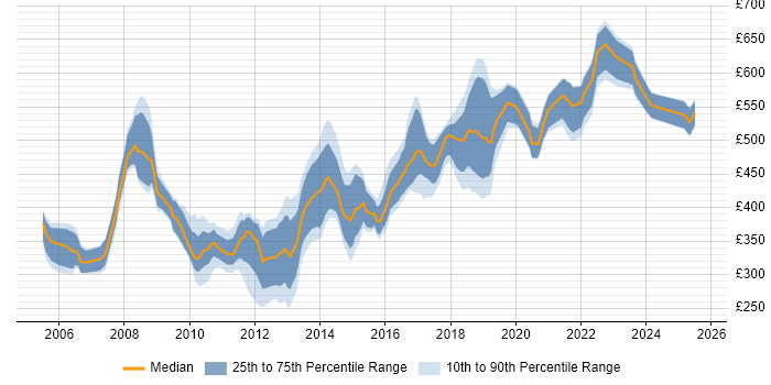 Contractor daily rate distribution trend for jobs in Guildford citing Java