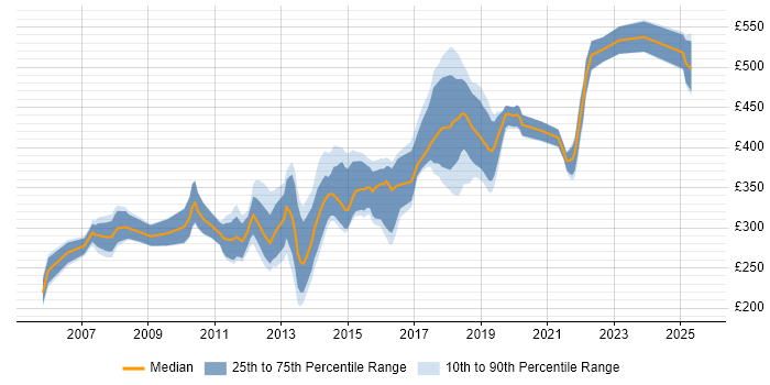 Contractor daily rate distribution trend for jobs in Guildford citing JavaScript