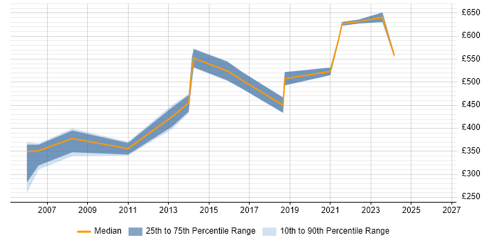Contractor daily rate distribution trend for jobs in Guildford citing JUnit