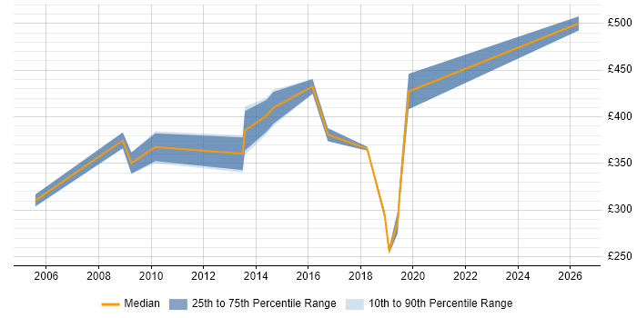 Contractor daily rate distribution trend for jobs in Guildford citing Knowledge Transfer