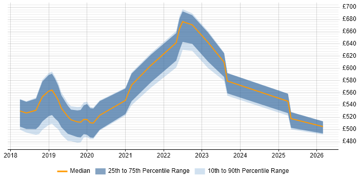 Contractor daily rate distribution trend for jobs in Guildford citing Kubernetes