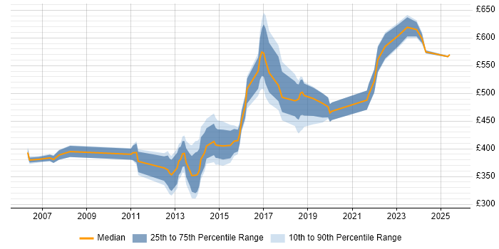 Contractor daily rate distribution trend for Lead job vacancies in Guildford Contractor daily rate distribution trend for Lead job vacancies in Guildford
