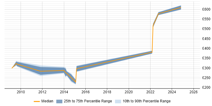 Contractor daily rate distribution trend for jobs in Guildford citing Logistics