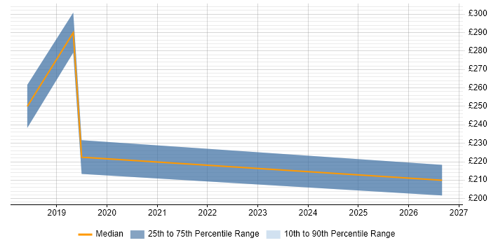 Contractor daily rate distribution trend for jobs in Guildford citing macOS