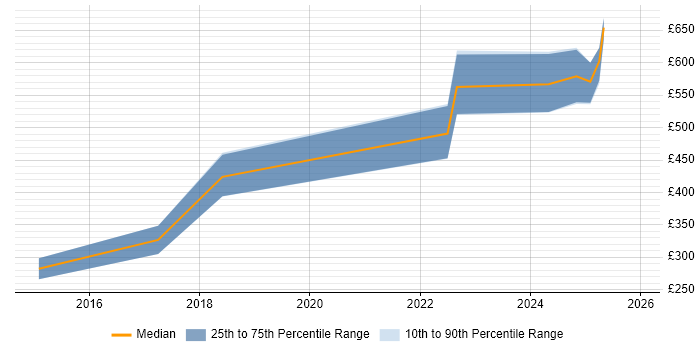 Contractor daily rate distribution trend for jobs in Guildford citing Machine Learning