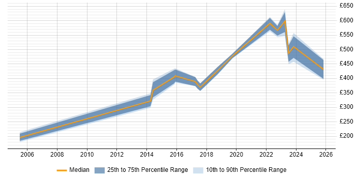 Contractor daily rate distribution trend for jobs in Guildford citing Manufacturing