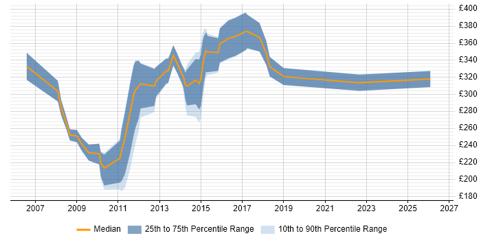 Contractor daily rate distribution trend for jobs in Guildford citing Marketing