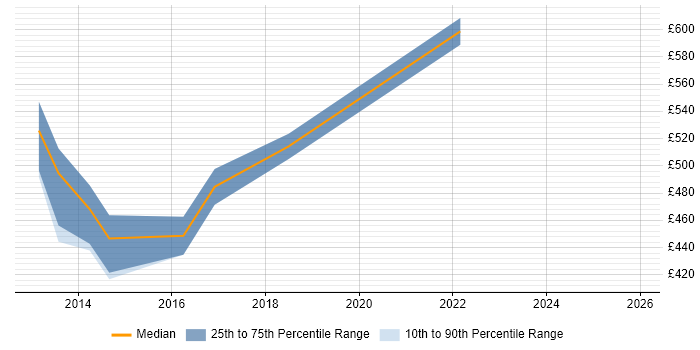 Contractor daily rate distribution trend for jobs in Guildford citing Master Data Management