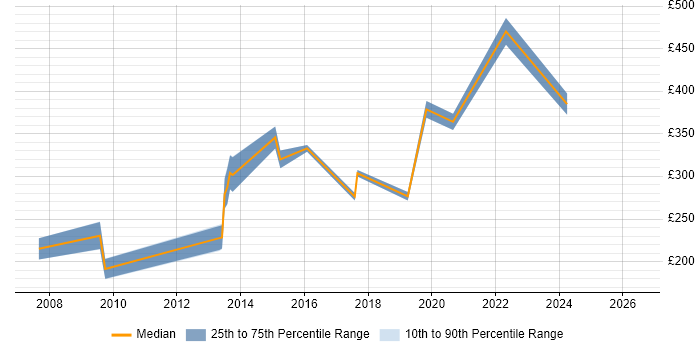 Contractor daily rate distribution trend for jobs in Guildford citing MCSA