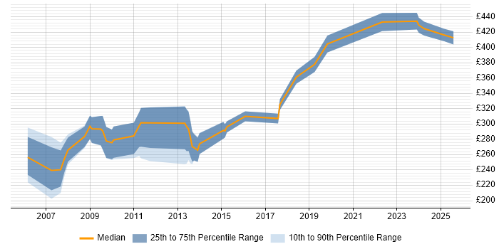 Contractor daily rate distribution trend for jobs in Guildford citing MCSE Contractor daily rate distribution trend for jobs in Guildford citing MCSE
