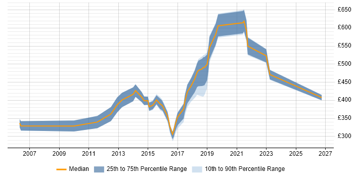 Contractor daily rate distribution trend for jobs in Guildford citing Mentoring