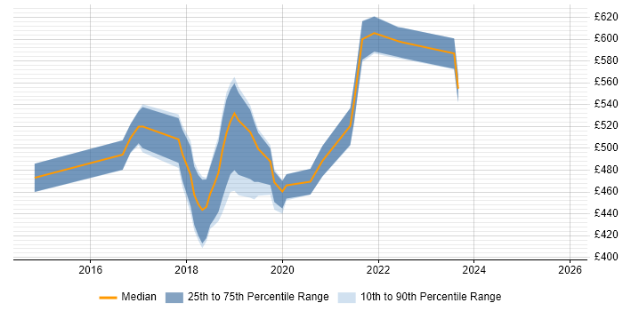 Contractor daily rate distribution trend for jobs in Guildford citing Microservices