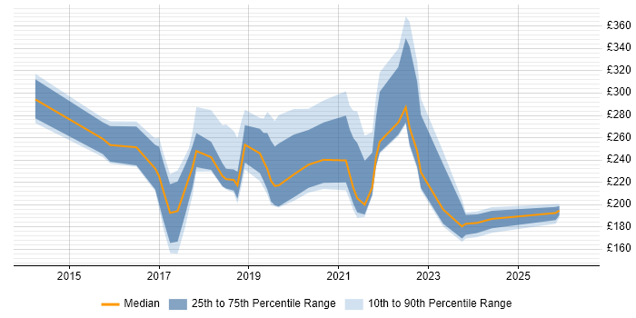 Contractor daily rate distribution trend for jobs in Guildford citing Microsoft 365