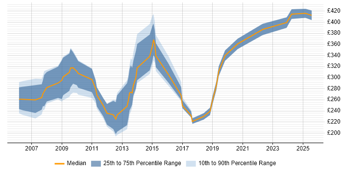Contractor daily rate distribution trend for jobs in Guildford citing Microsoft Certification Contractor daily rate distribution trend for jobs in Guildford citing Microsoft Certification