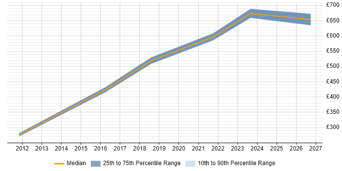Contractor daily rate distribution trend for jobs in Guildford citing MicroStrategy