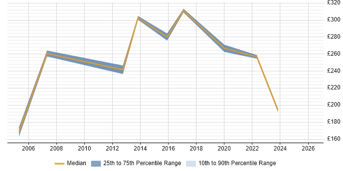 Contractor daily rate distribution trend for Migration Engineer job vacancies in Guildford
