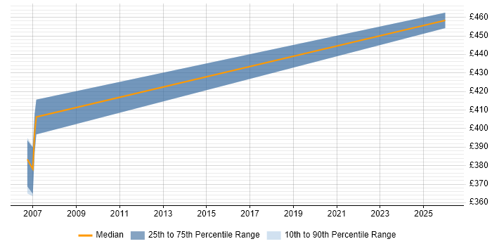 Contractor daily rate distribution trend for Migration Manager job vacancies in Guildford