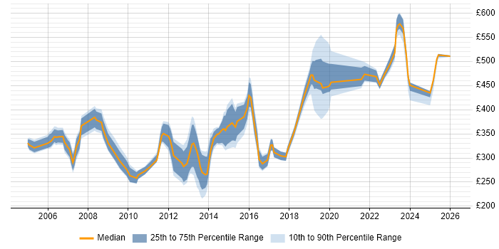 Contractor daily rate distribution trend for jobs in Guildford citing Migration