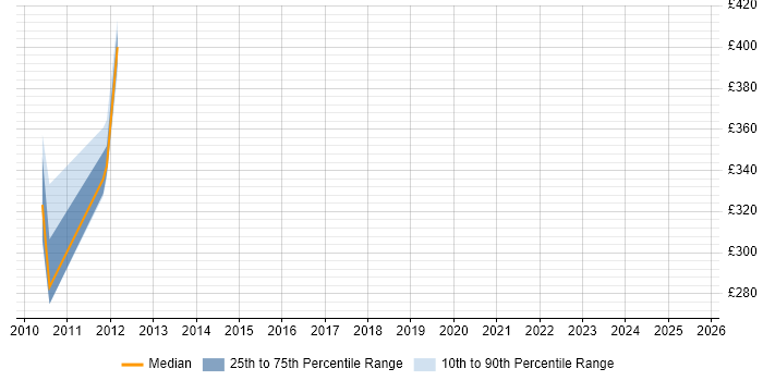 Contractor daily rate distribution trend for jobs in Guildford citing Military
