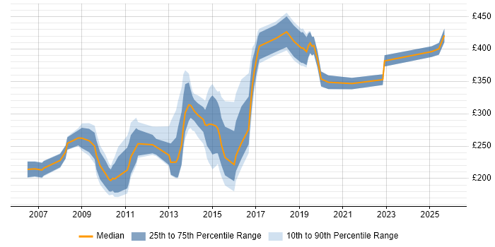 Contractor daily rate distribution trend for jobs in Guildford citing Microsoft Excel
